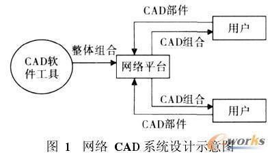 基于网络环境的cad系统的设计与实现__有限元分析,ansys培训,广州有限