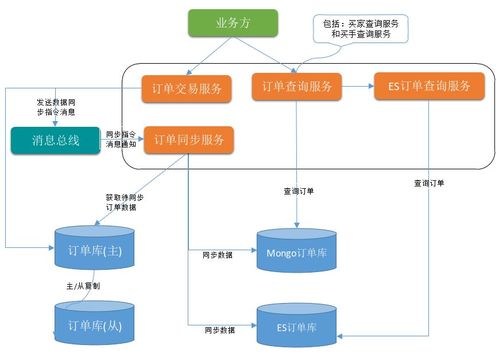 洋码头交易系统的演进之路 先生存后发展