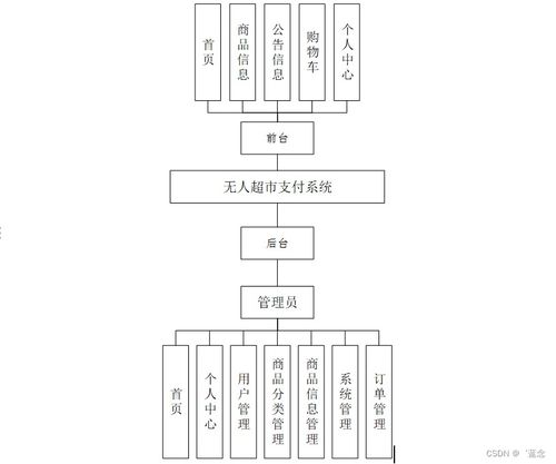 计算机毕业设计springboot无人超市支付系统设计与实现01r169