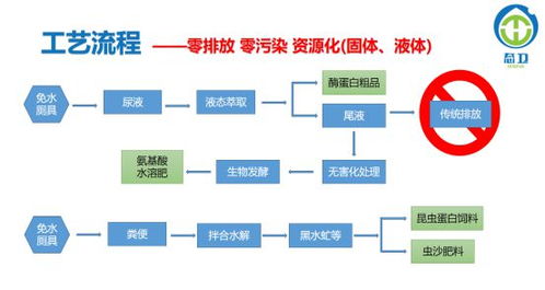 用上这套厕所革新技术,厕所不用冲啦