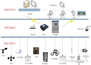 鸿控温室 农业物联网全介绍