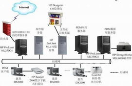 hp惠普ptc plm产品开发体系设计解决方案