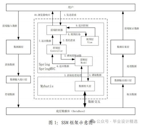 计算机毕业设计 基于ssm框架的学生信息管理系统的开发与应用